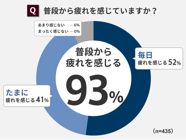 多くのお父さんが首・肩・腰に疲れを感じている！父の日のプレゼントに欲しいもの第1位は「マッサージチェア」