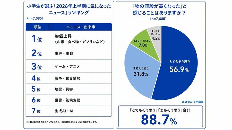 2026年上半期、小学生が最も気になったニュースは「物価上昇」
