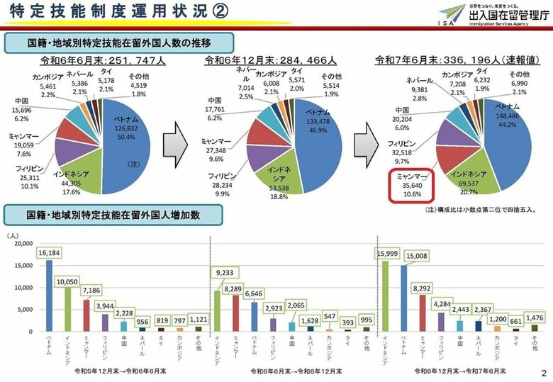 【速報】ミャンマーが特定技能送り出し第３位に躍進。飲食料品製造技能試験開始！