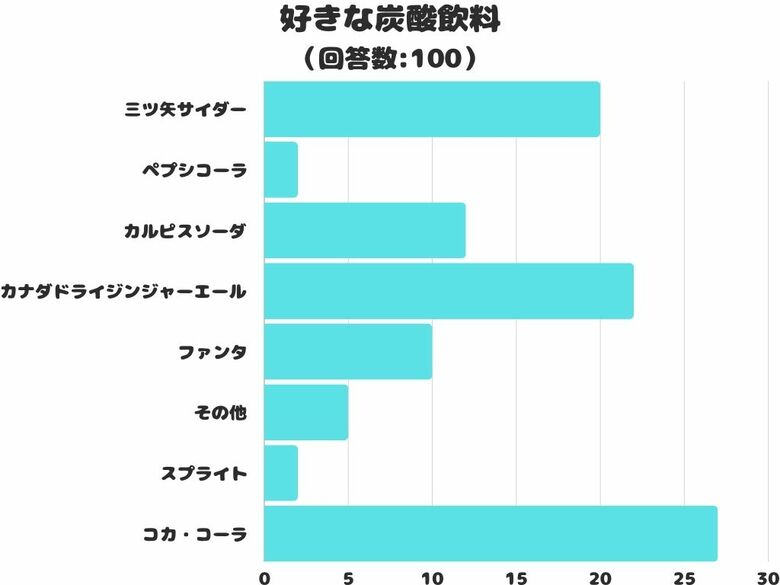 【調査レポート】好きな炭酸飲料は?1位はやっぱり「コカ・コーラ」!