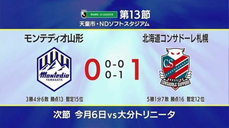 【モンテディオ山形】ホームで札幌に敗れる・4試合勝利なし｜FNNプライムオンライン