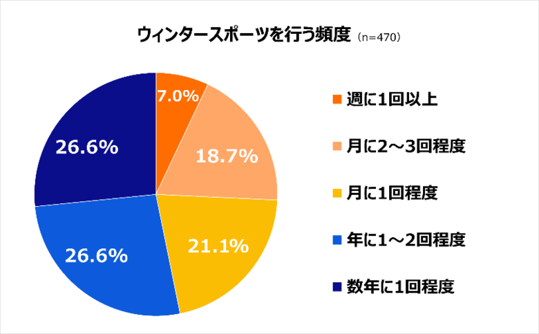 【ウィンタースポーツ用品の収納に関する意識調査】所有者の7割が「スペース圧迫」や「家族からの不満」などにストレスを実感