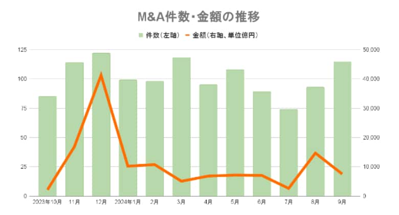 【9月M&Aレポート】115件で前年同月比38件増、金額は前年同月比2.27倍の7538億円