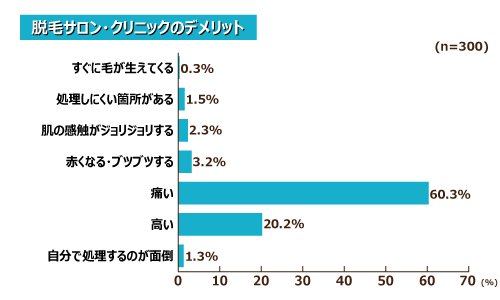 脱毛サロン・クリニックのデメリット