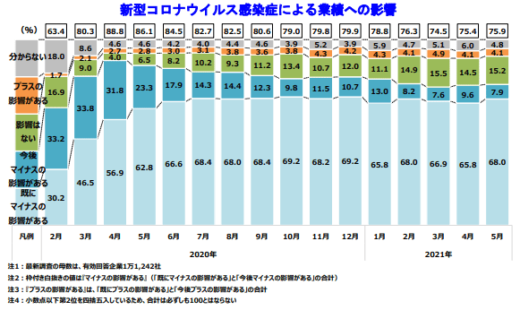 新型コロナの影響、企業の75.9%が「業績へマイナスの影響」を見込む