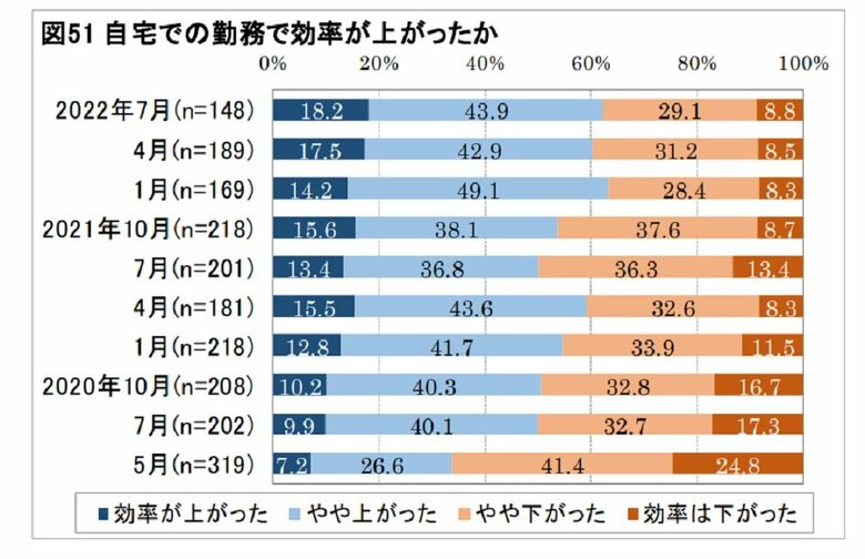 自宅での勤務で効率が上がったか（画像提供：日本生産性本部）