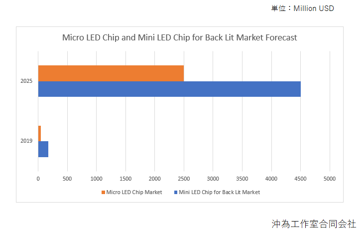 マイクロLED市場調査分析レポート -マイクロLED、ミニLEDの市場トレンドおよび将来展望について市場調査を行いました。-