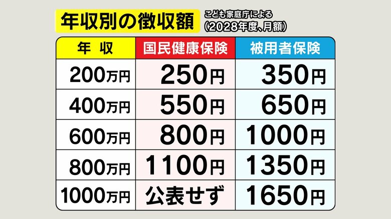 年収別の徴収額（2028年度　月額）こども家庭庁による　※試算