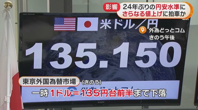 13日午後、約24年ぶりの円安水準。値上げに拍車が懸念される