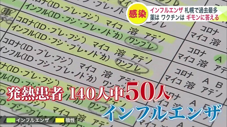 発熱患者140人中50人がインフルエンザ