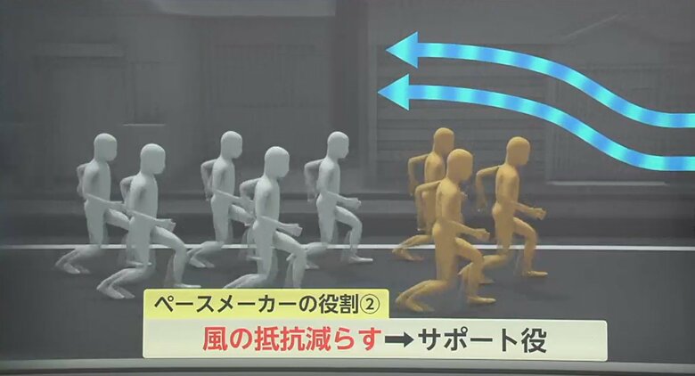 ペースメーカーの役割：風の抵抗を減らす
