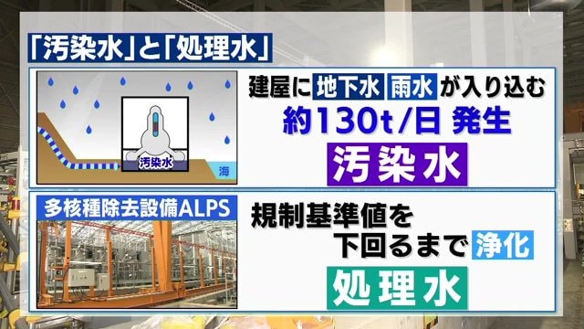 汚染水からトリチウム以外の放射性物質を取り除いたのが「処理水」