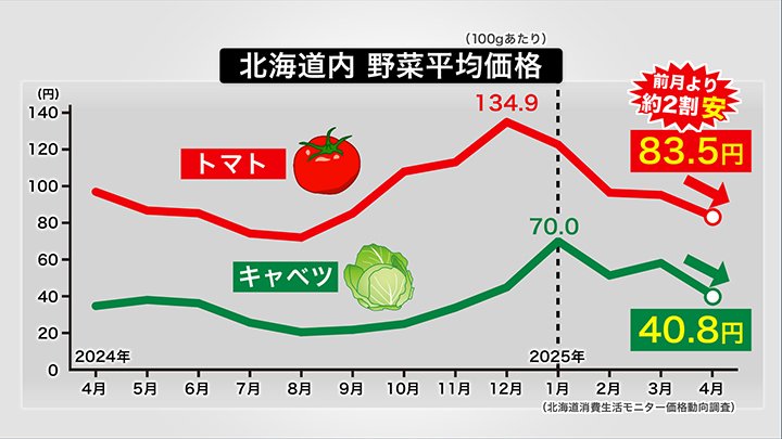 北海道内の野菜平均価格（100gあたり）