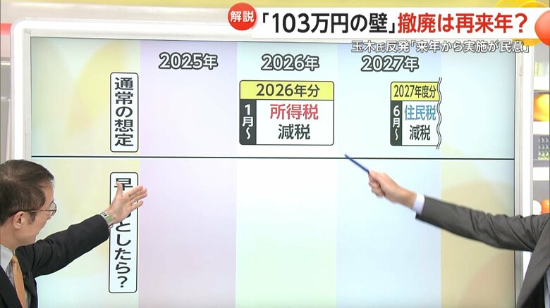 2026年1月に減税がスタートする通常の想定