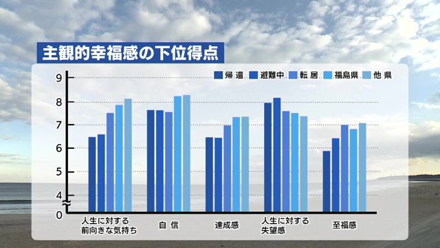 幸福感を示す数値も悪い結果に