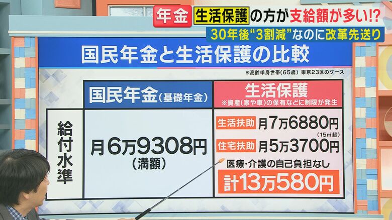 保険料を払う意味は!?生活保護の方が充実
