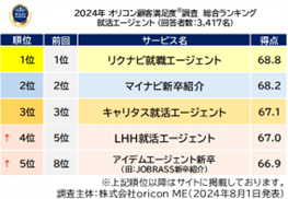 就活エージェント 総合（オリコン顧客満足度調査）