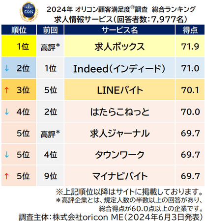 『求人情報サービス』総合ランキング（オリコン顧客満足度）