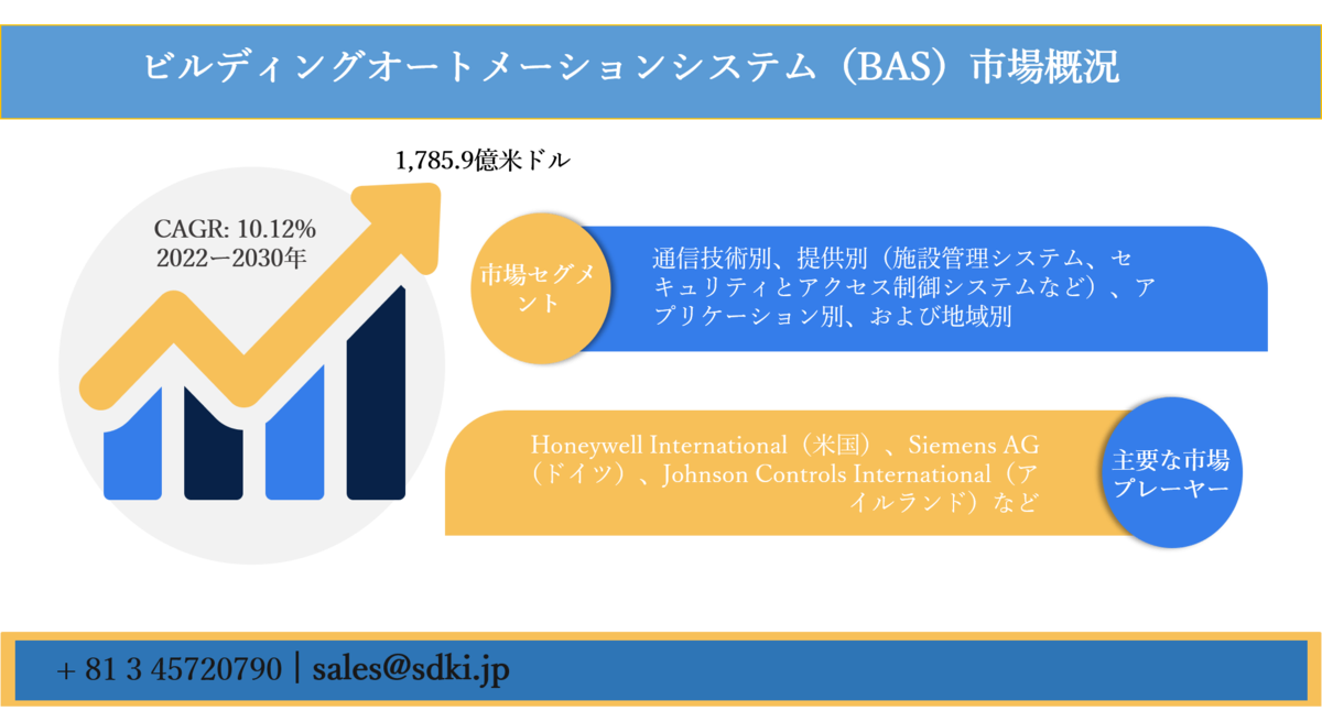 ビルディングオートメーションシステム Bas 市場ー通信技術別 提供別 施設管理システム セキュリティとアクセス制御システムなど アプリケーション別 地域別ー世界的な予測30年