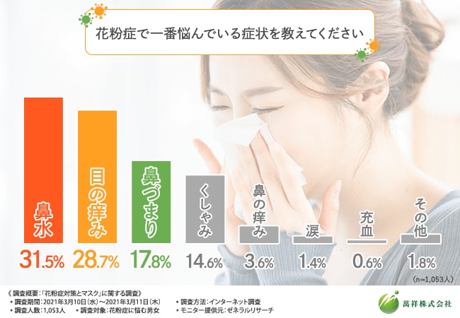 花粉症に悩む男女に調査を実施 21年の花粉症対策として 8割以上の方が マスク と回答 一番良いマスク素材は