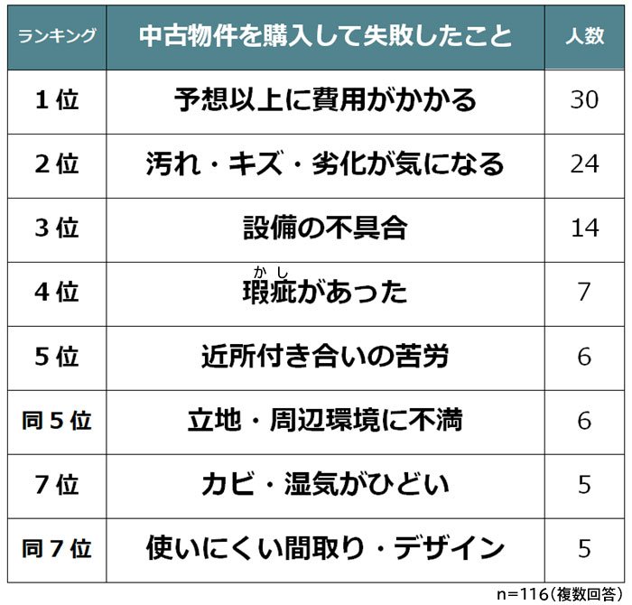 中古物件を買って失敗したことランキング 男女116人アンケート調査