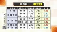 新潟県の公立高校の志願倍率が発表　全日制の平均倍率は1倍を下回る　志願変更の受付は24日から