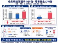 ジュニア競泳選手のケガは性別と成長段階で異なる！４年間の追跡調査で「女子の高いケガ再発率」と「成長時期ごとの痛めやすい部位」を解明