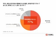 <会社の忘年会に関する調査2025>77%が参加意欲を示す一方で育児・介護中の70%が就業後のイベント参加に調整が必要