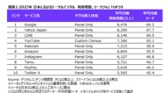 TOPS OF 2025: DIGITAL IN JAPAN ニールセン2025年日本のインターネットサービス利用者数/利用時間ランキングを発表