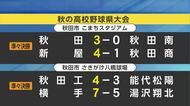 秋田・新屋・秋田工・横手の4校が準決勝進出　秋季東北地区高校野球秋田県大会