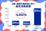 unerryと楽天インサイト、会場に来訪ログのあるユーザーを対象にした 「大阪・関西万博に関する調査」結果を発表