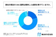 消費財メーカーの3社に1社以上が、自社のSNS運用において期待したほどの成果を挙げられていないと回答！株式会社NAVICUSが「消費財メーカーのSNS運用に関する調査」を実施！