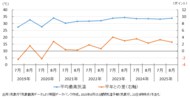 東京の家計支出、猛暑で今夏は世帯当たり月3,512円増加 魚介類や光熱費、被服で減少も、アイスや飲料、エアコン、旅行関連が増加