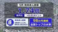 福井の有効求人倍率が5カ月ぶりに上昇　1.74倍で98カ月連続の全国トップ　求人数は37カ月連続で減少