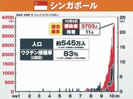 シンガポール8割接種完了で感染過去最多　それでも規制緩和の方向　そのワケは？
