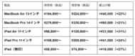 Apple製品の一斉値上げを受け、Back MarketのiPad・MacBookの販売台数が急増