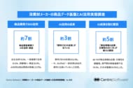 【消費財メーカーのAI活用実態調査】74.6%が商品開発でAIを活用・検証、一方「期待どおりの成果」は32.8%