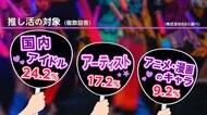 “推し活”対象「国内アイドル」1位　4月4日は「推し推しの日」