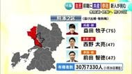 自民の前職に共産と参政の新人が挑む 衆院選・熊本２区 戦いは終盤へ