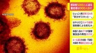 全国の新型コロナ感染者5000人に迫る　重症者900人台に