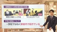 感染状況で地域区分 ポイントは