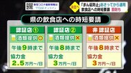 「まん延防止」適用決定で時短要請へ 罰則も 大分