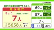 18日 7人の陽性確認 新たなクラスターも【佐賀県】