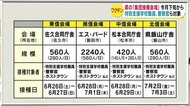 接種対象に『特別支援学校職員』『警察官』『ホストタウン事業担当者』など 県の集団接種会場