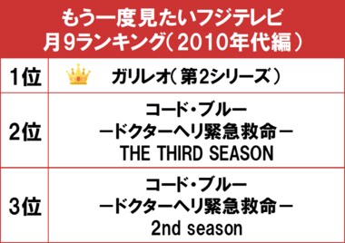 1位は福山雅治主演の『ガリレオ(第2シリーズ)』!gooランキングが「もう一度見たいフジテレビの月9ランキング(2010年代編)」を発表