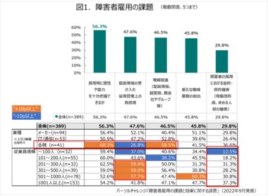 パーソルチャレンジ、「企業の障害者雇用における課題と対策」を調査