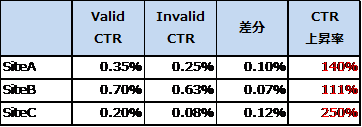 CHEQ JAPANとCCI、良質なPMP配信での広告効果を測定。最大でCTR2.5倍、ブランド好意度4倍以上に。