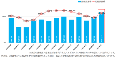 マイナビ転職、「2021年3月度 正社員求人掲載数・応募数推移レポート」を発表