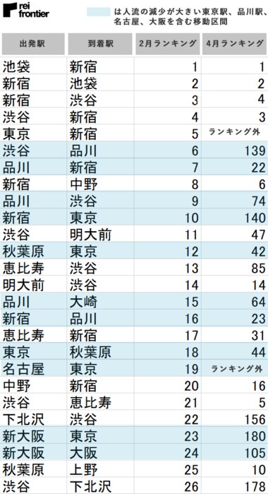 【COVID-19関連データ】機械学習を用いた乗降駅ランキング
