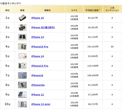 ムスビー／2026年6月の中古スマホ・タブレット流通額ランキング